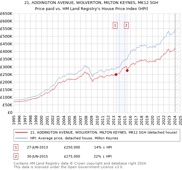 21, ADDINGTON AVENUE, WOLVERTON, MILTON KEYNES, MK12 5GH: Price paid vs HM Land Registry's House Price Index