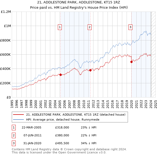 21, ADDLESTONE PARK, ADDLESTONE, KT15 1RZ: Price paid vs HM Land Registry's House Price Index