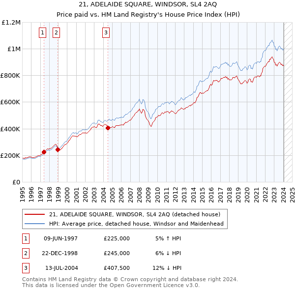 21, ADELAIDE SQUARE, WINDSOR, SL4 2AQ: Price paid vs HM Land Registry's House Price Index