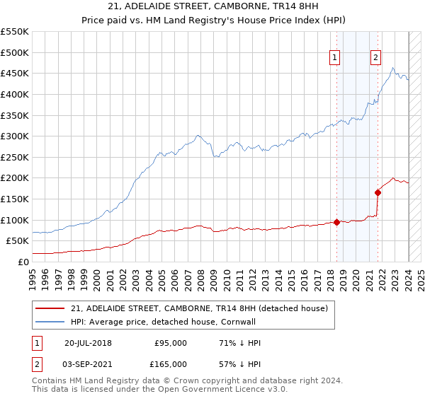 21, ADELAIDE STREET, CAMBORNE, TR14 8HH: Price paid vs HM Land Registry's House Price Index