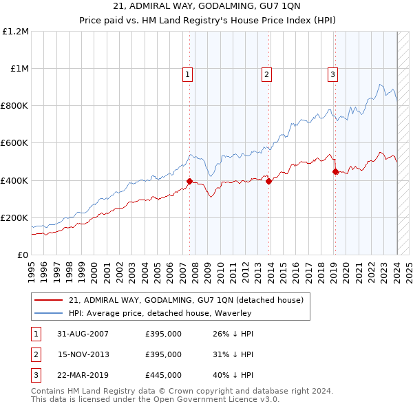 21, ADMIRAL WAY, GODALMING, GU7 1QN: Price paid vs HM Land Registry's House Price Index