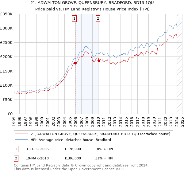21, ADWALTON GROVE, QUEENSBURY, BRADFORD, BD13 1QU: Price paid vs HM Land Registry's House Price Index