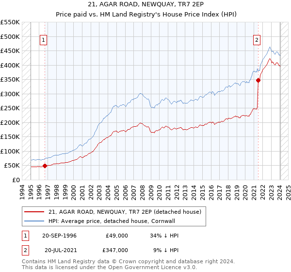 21, AGAR ROAD, NEWQUAY, TR7 2EP: Price paid vs HM Land Registry's House Price Index