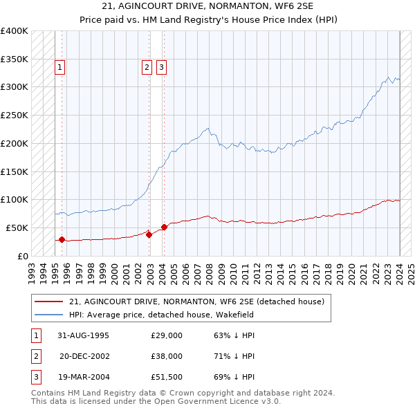 21, AGINCOURT DRIVE, NORMANTON, WF6 2SE: Price paid vs HM Land Registry's House Price Index