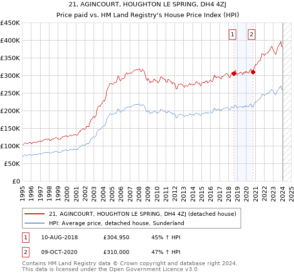 21, AGINCOURT, HOUGHTON LE SPRING, DH4 4ZJ: Price paid vs HM Land Registry's House Price Index