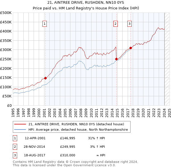 21, AINTREE DRIVE, RUSHDEN, NN10 0YS: Price paid vs HM Land Registry's House Price Index