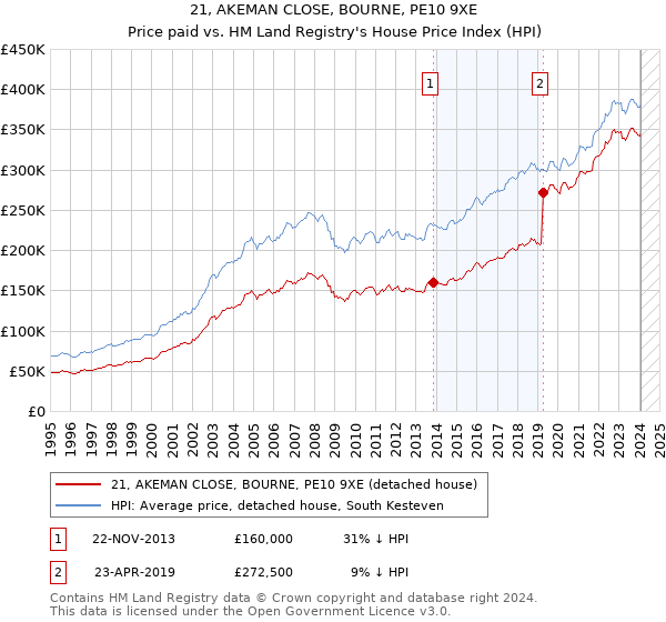21, AKEMAN CLOSE, BOURNE, PE10 9XE: Price paid vs HM Land Registry's House Price Index