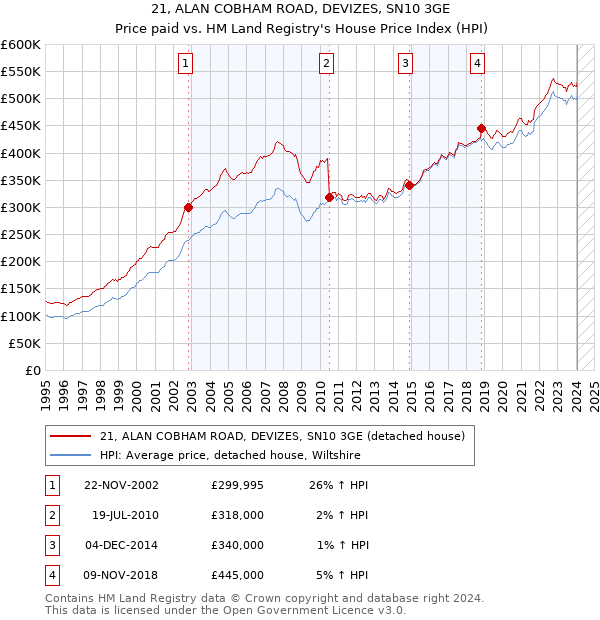 21, ALAN COBHAM ROAD, DEVIZES, SN10 3GE: Price paid vs HM Land Registry's House Price Index