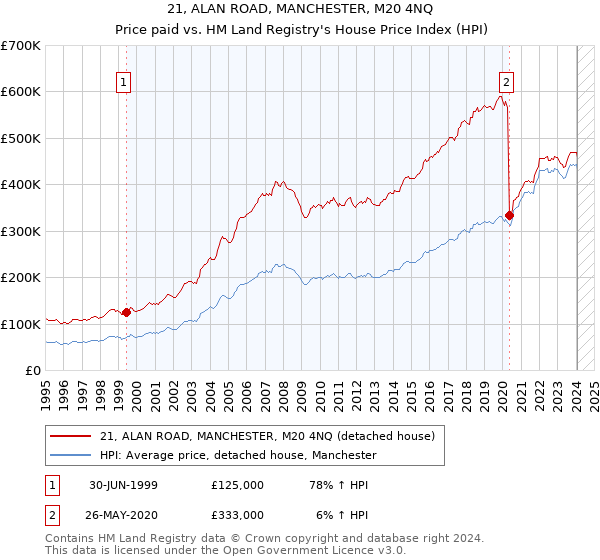 21, ALAN ROAD, MANCHESTER, M20 4NQ: Price paid vs HM Land Registry's House Price Index