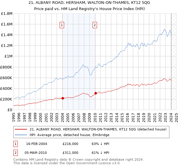 21, ALBANY ROAD, HERSHAM, WALTON-ON-THAMES, KT12 5QG: Price paid vs HM Land Registry's House Price Index