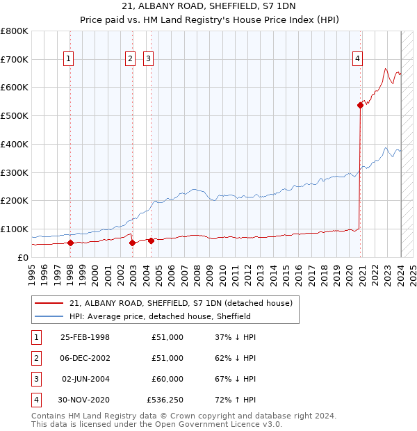 21, ALBANY ROAD, SHEFFIELD, S7 1DN: Price paid vs HM Land Registry's House Price Index