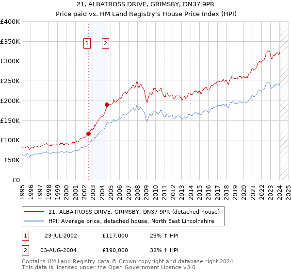 21, ALBATROSS DRIVE, GRIMSBY, DN37 9PR: Price paid vs HM Land Registry's House Price Index