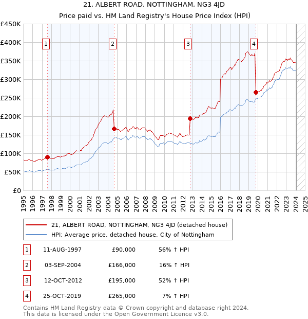 21, ALBERT ROAD, NOTTINGHAM, NG3 4JD: Price paid vs HM Land Registry's House Price Index