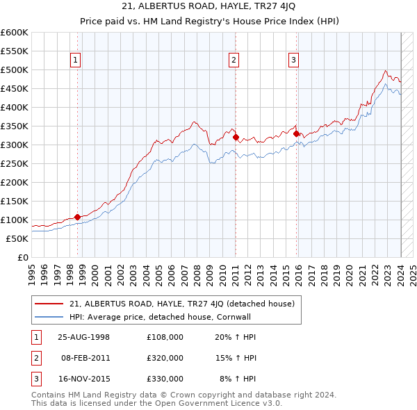 21, ALBERTUS ROAD, HAYLE, TR27 4JQ: Price paid vs HM Land Registry's House Price Index