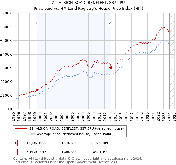 21, ALBION ROAD, BENFLEET, SS7 5PU: Price paid vs HM Land Registry's House Price Index