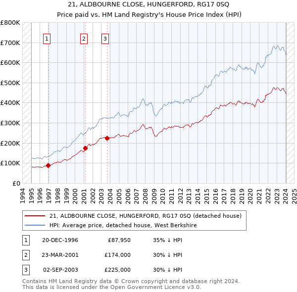 21, ALDBOURNE CLOSE, HUNGERFORD, RG17 0SQ: Price paid vs HM Land Registry's House Price Index