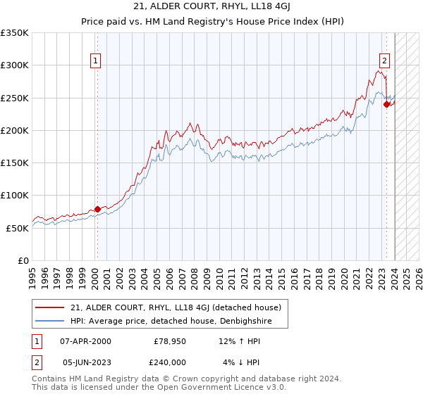 21, ALDER COURT, RHYL, LL18 4GJ: Price paid vs HM Land Registry's House Price Index