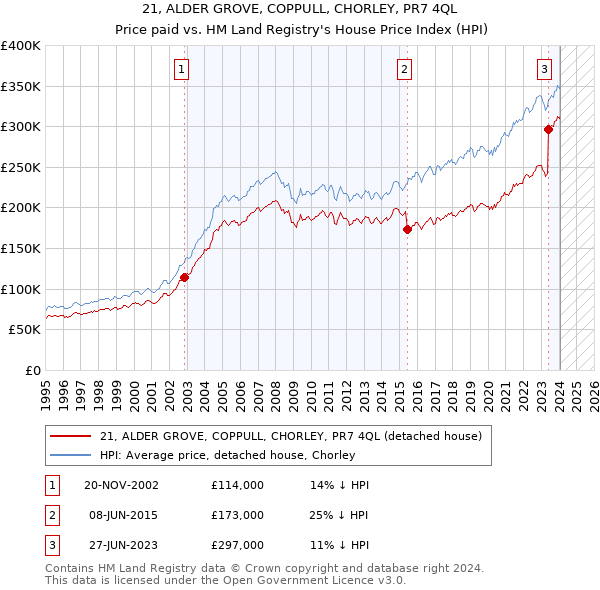 21, ALDER GROVE, COPPULL, CHORLEY, PR7 4QL: Price paid vs HM Land Registry's House Price Index