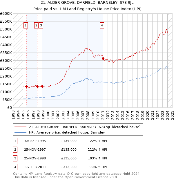 21, ALDER GROVE, DARFIELD, BARNSLEY, S73 9JL: Price paid vs HM Land Registry's House Price Index