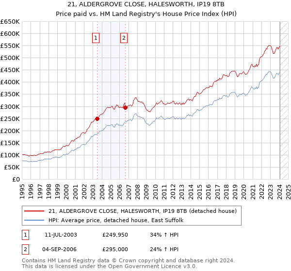 21, ALDERGROVE CLOSE, HALESWORTH, IP19 8TB: Price paid vs HM Land Registry's House Price Index