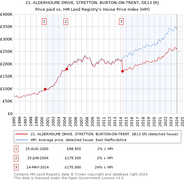 21, ALDERHOLME DRIVE, STRETTON, BURTON-ON-TRENT, DE13 0FJ: Price paid vs HM Land Registry's House Price Index