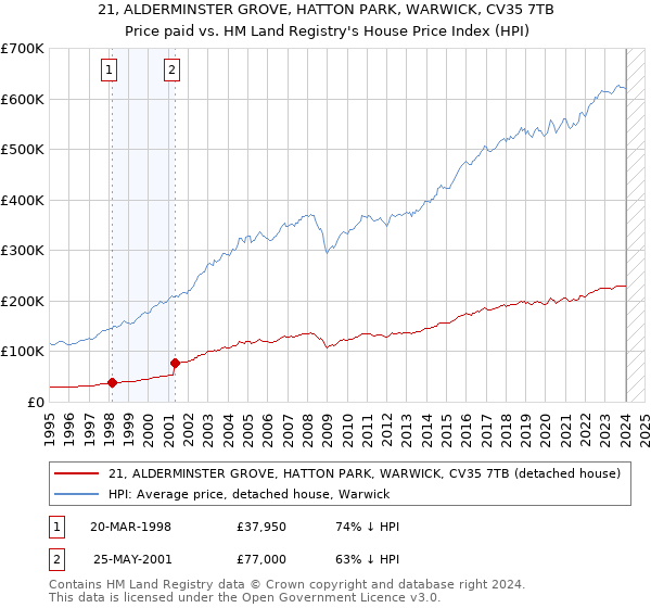 21, ALDERMINSTER GROVE, HATTON PARK, WARWICK, CV35 7TB: Price paid vs HM Land Registry's House Price Index