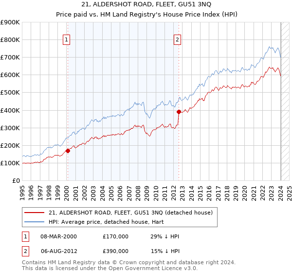 21, ALDERSHOT ROAD, FLEET, GU51 3NQ: Price paid vs HM Land Registry's House Price Index