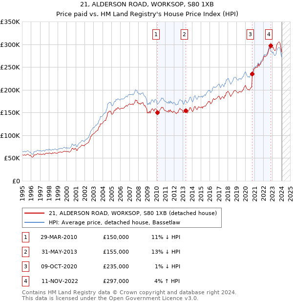 21, ALDERSON ROAD, WORKSOP, S80 1XB: Price paid vs HM Land Registry's House Price Index