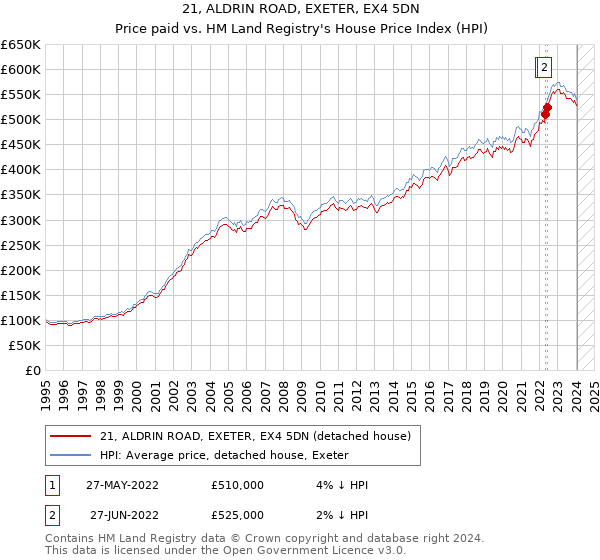 21, ALDRIN ROAD, EXETER, EX4 5DN: Price paid vs HM Land Registry's House Price Index