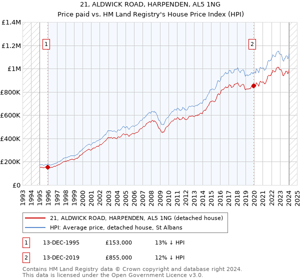 21, ALDWICK ROAD, HARPENDEN, AL5 1NG: Price paid vs HM Land Registry's House Price Index