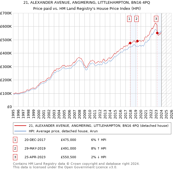 21, ALEXANDER AVENUE, ANGMERING, LITTLEHAMPTON, BN16 4PQ: Price paid vs HM Land Registry's House Price Index