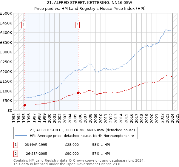 21, ALFRED STREET, KETTERING, NN16 0SW: Price paid vs HM Land Registry's House Price Index