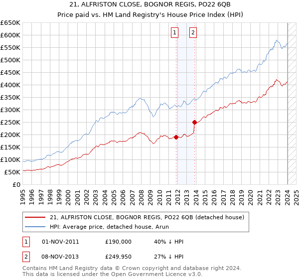 21, ALFRISTON CLOSE, BOGNOR REGIS, PO22 6QB: Price paid vs HM Land Registry's House Price Index