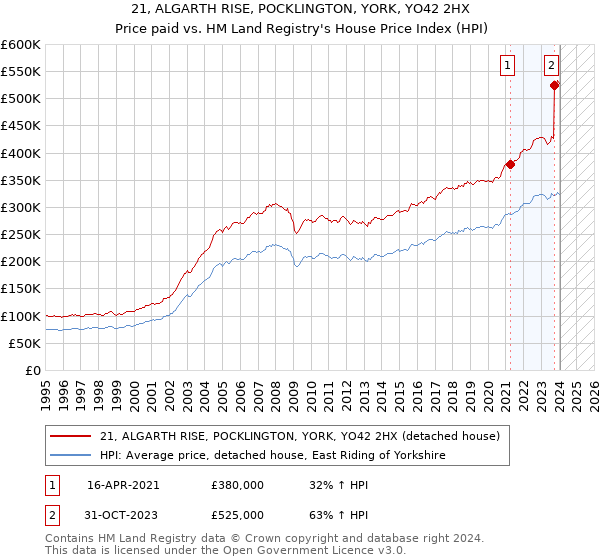 21, ALGARTH RISE, POCKLINGTON, YORK, YO42 2HX: Price paid vs HM Land Registry's House Price Index