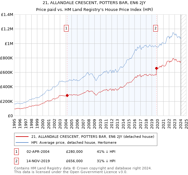 21, ALLANDALE CRESCENT, POTTERS BAR, EN6 2JY: Price paid vs HM Land Registry's House Price Index