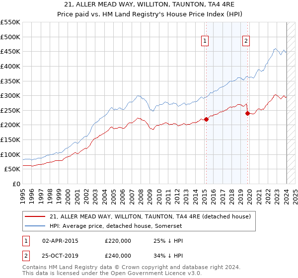 21, ALLER MEAD WAY, WILLITON, TAUNTON, TA4 4RE: Price paid vs HM Land Registry's House Price Index
