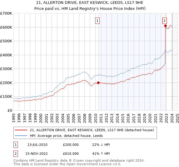 21, ALLERTON DRIVE, EAST KESWICK, LEEDS, LS17 9HE: Price paid vs HM Land Registry's House Price Index