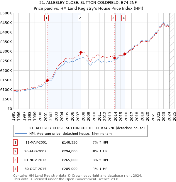 21, ALLESLEY CLOSE, SUTTON COLDFIELD, B74 2NF: Price paid vs HM Land Registry's House Price Index