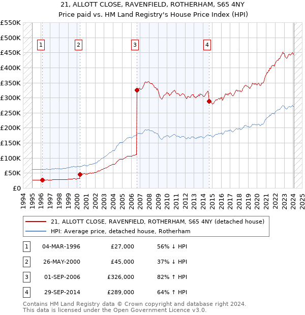 21, ALLOTT CLOSE, RAVENFIELD, ROTHERHAM, S65 4NY: Price paid vs HM Land Registry's House Price Index