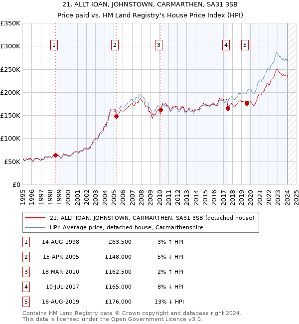 21, ALLT IOAN, JOHNSTOWN, CARMARTHEN, SA31 3SB: Price paid vs HM Land Registry's House Price Index