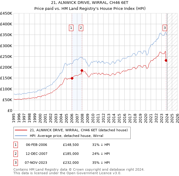 21, ALNWICK DRIVE, WIRRAL, CH46 6ET: Price paid vs HM Land Registry's House Price Index