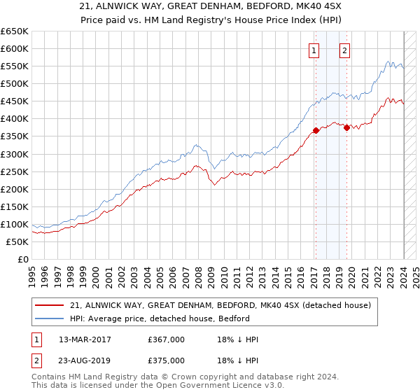 21, ALNWICK WAY, GREAT DENHAM, BEDFORD, MK40 4SX: Price paid vs HM Land Registry's House Price Index