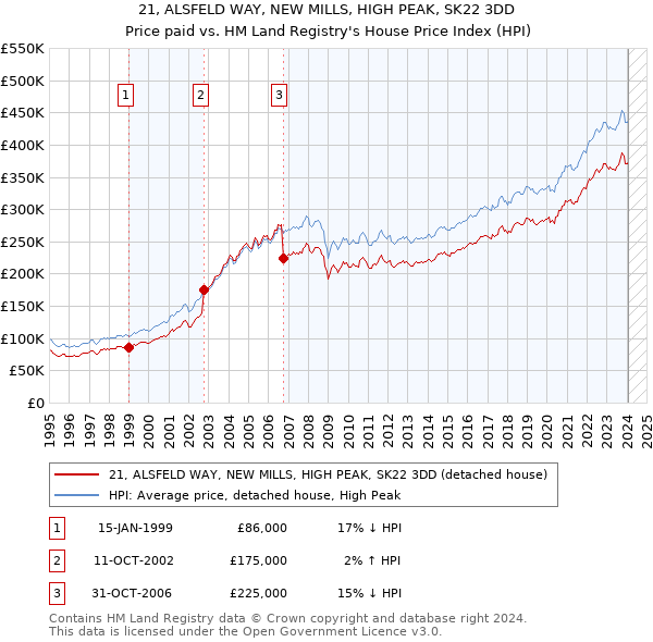 21, ALSFELD WAY, NEW MILLS, HIGH PEAK, SK22 3DD: Price paid vs HM Land Registry's House Price Index