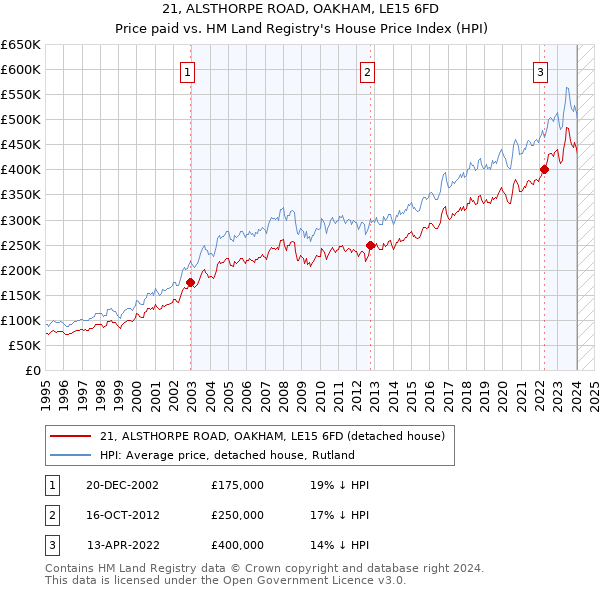 21, ALSTHORPE ROAD, OAKHAM, LE15 6FD: Price paid vs HM Land Registry's House Price Index
