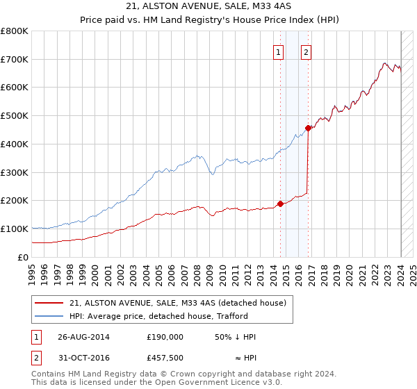 21, ALSTON AVENUE, SALE, M33 4AS: Price paid vs HM Land Registry's House Price Index