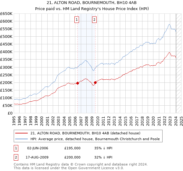 21, ALTON ROAD, BOURNEMOUTH, BH10 4AB: Price paid vs HM Land Registry's House Price Index