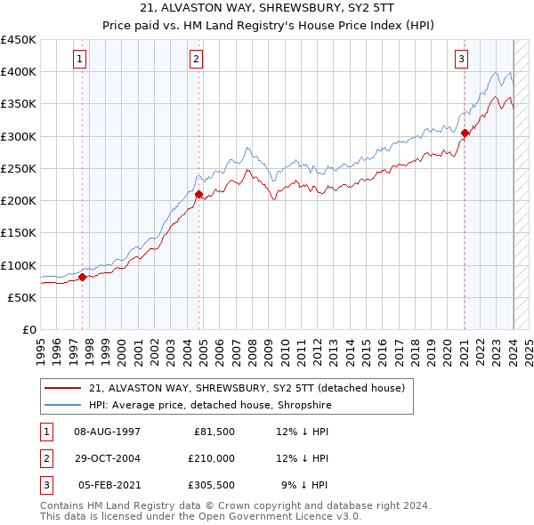 21, ALVASTON WAY, SHREWSBURY, SY2 5TT: Price paid vs HM Land Registry's House Price Index