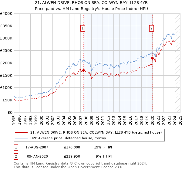 21, ALWEN DRIVE, RHOS ON SEA, COLWYN BAY, LL28 4YB: Price paid vs HM Land Registry's House Price Index