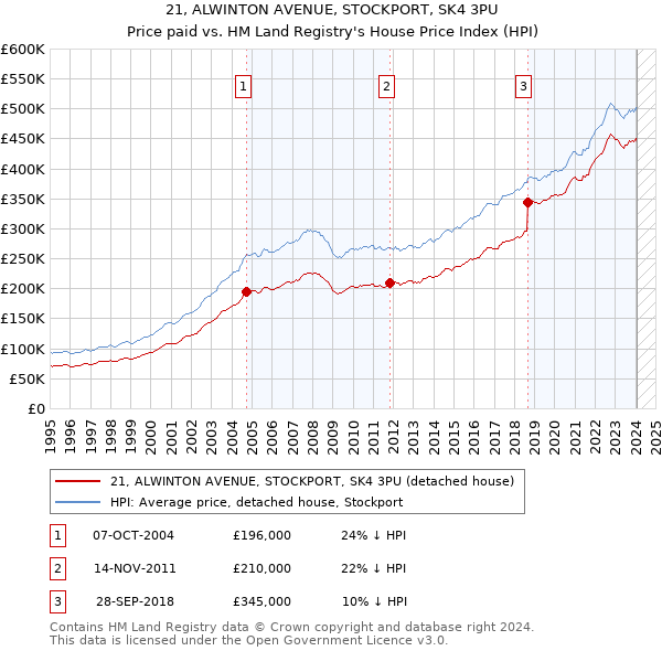 21, ALWINTON AVENUE, STOCKPORT, SK4 3PU: Price paid vs HM Land Registry's House Price Index