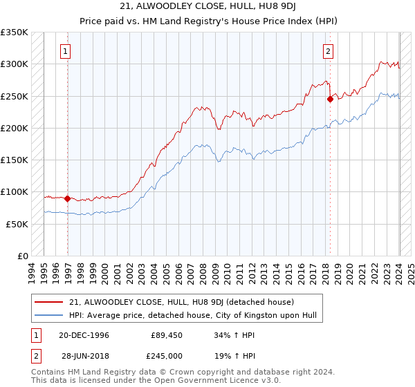 21, ALWOODLEY CLOSE, HULL, HU8 9DJ: Price paid vs HM Land Registry's House Price Index